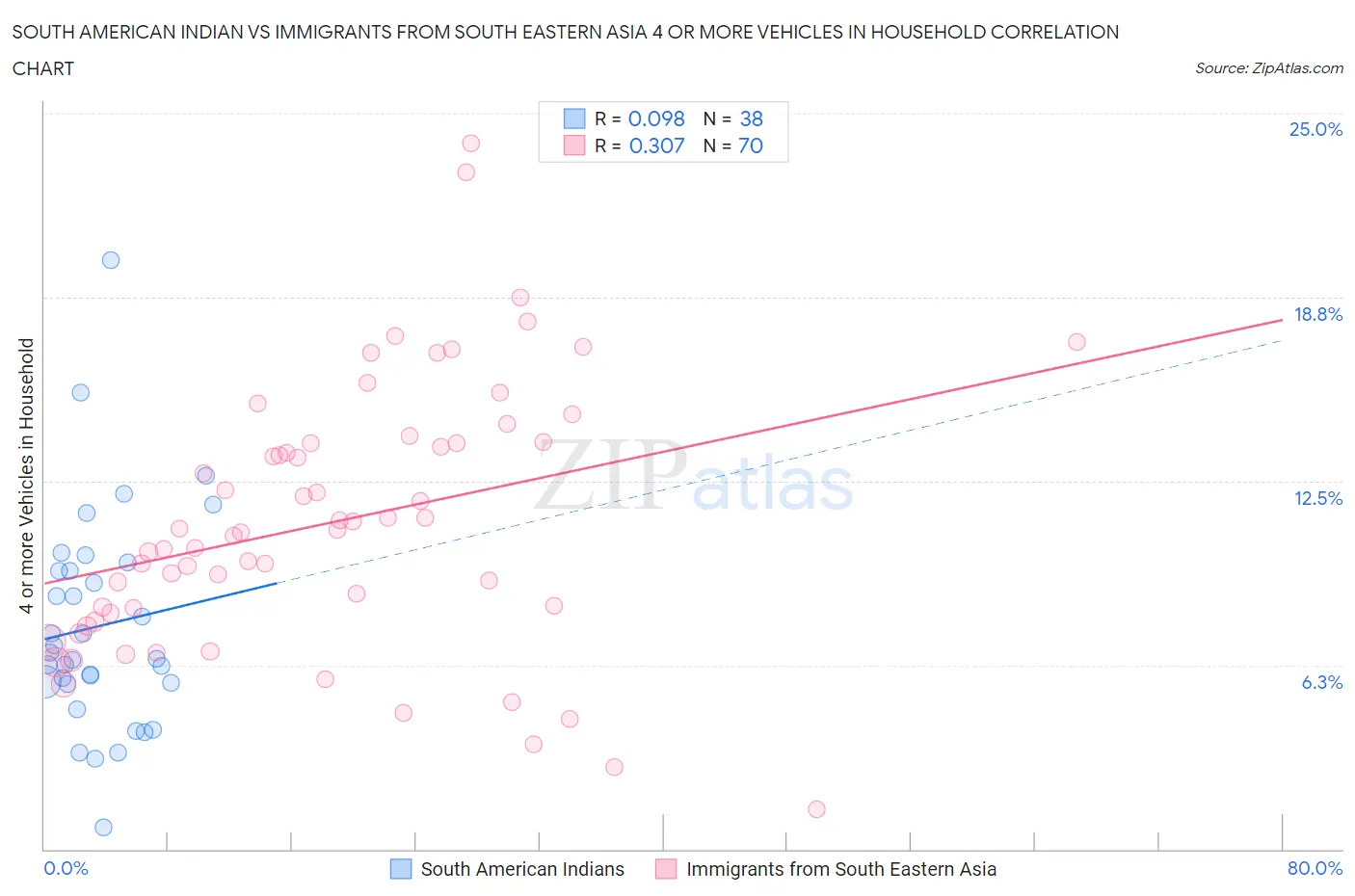 South American Indian vs Immigrants from South Eastern Asia 4 or more Vehicles in Household