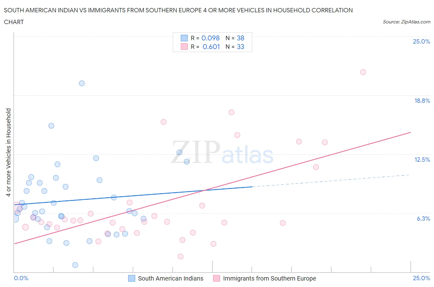 South American Indian vs Immigrants from Southern Europe 4 or more Vehicles in Household
