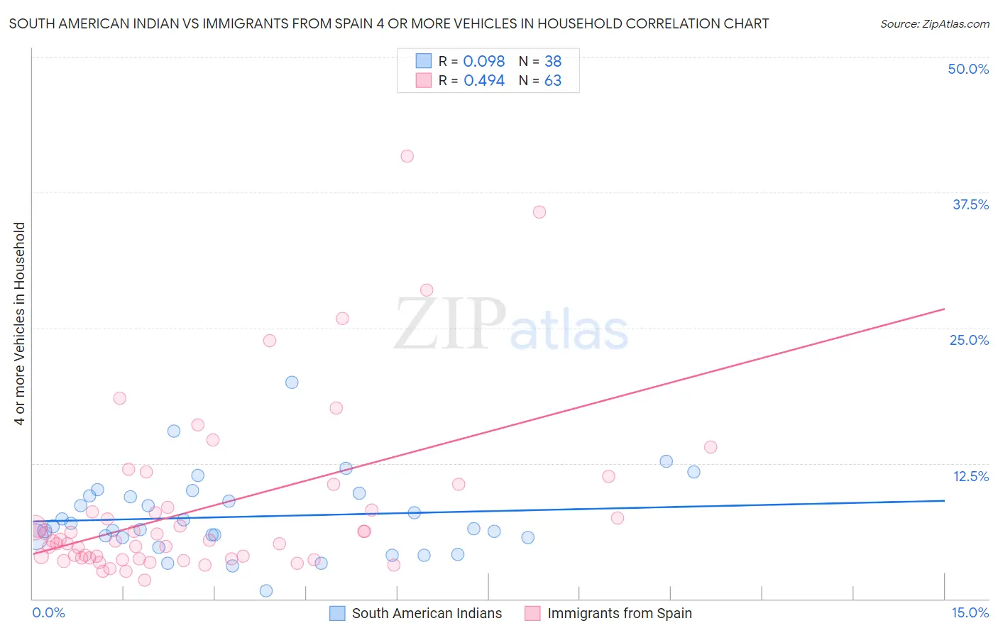 South American Indian vs Immigrants from Spain 4 or more Vehicles in Household