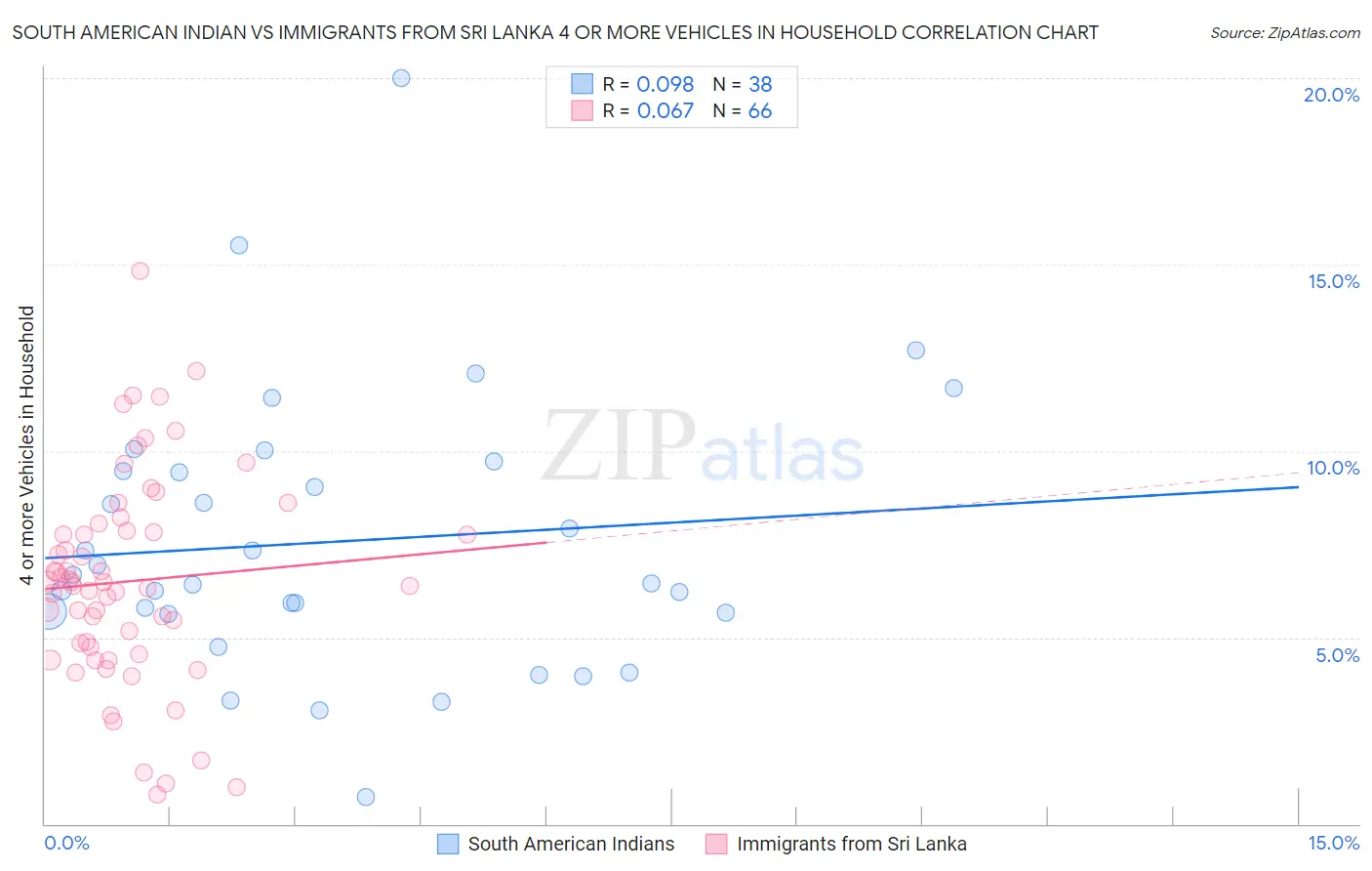 South American Indian vs Immigrants from Sri Lanka 4 or more Vehicles in Household