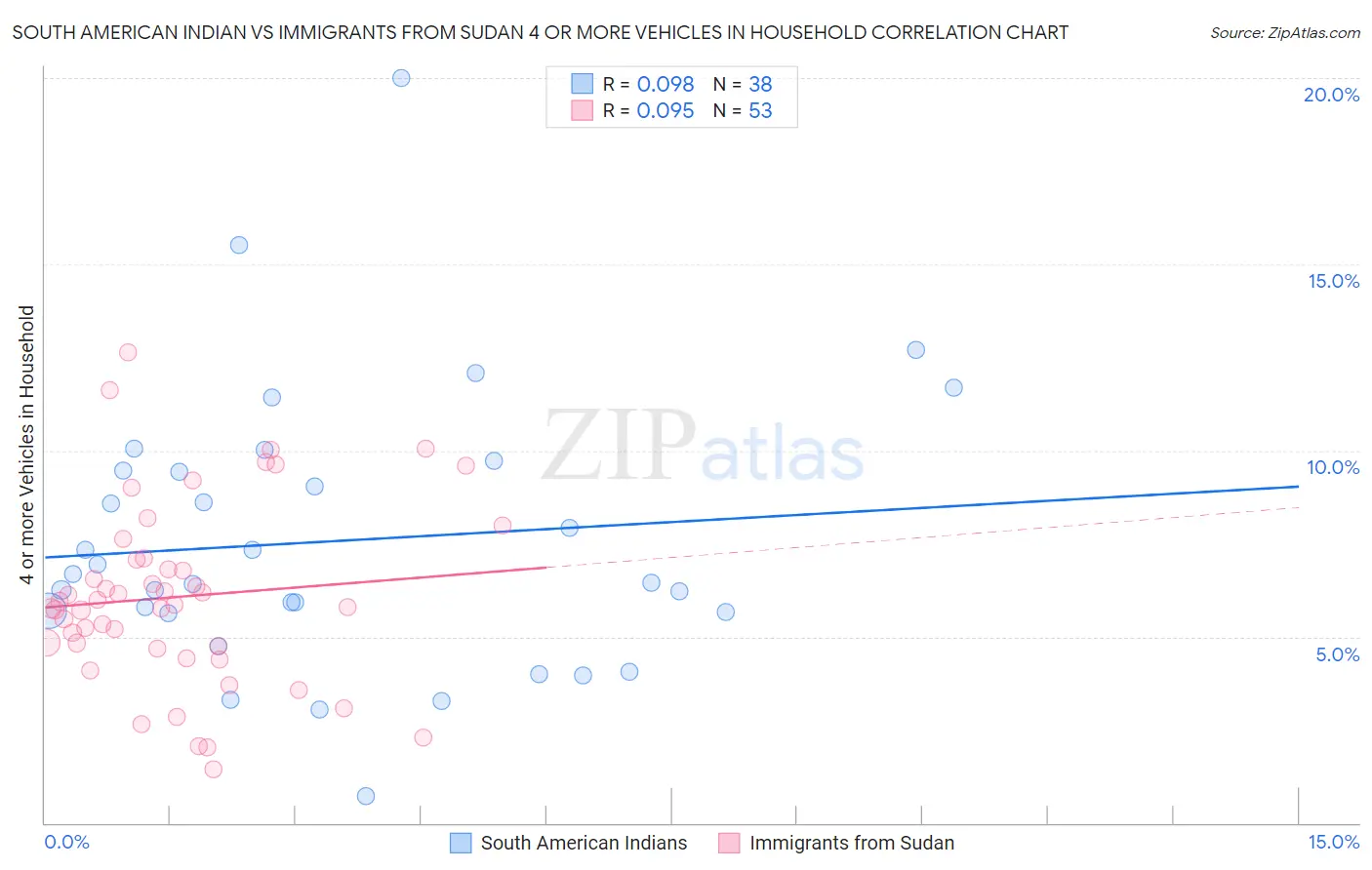 South American Indian vs Immigrants from Sudan 4 or more Vehicles in Household