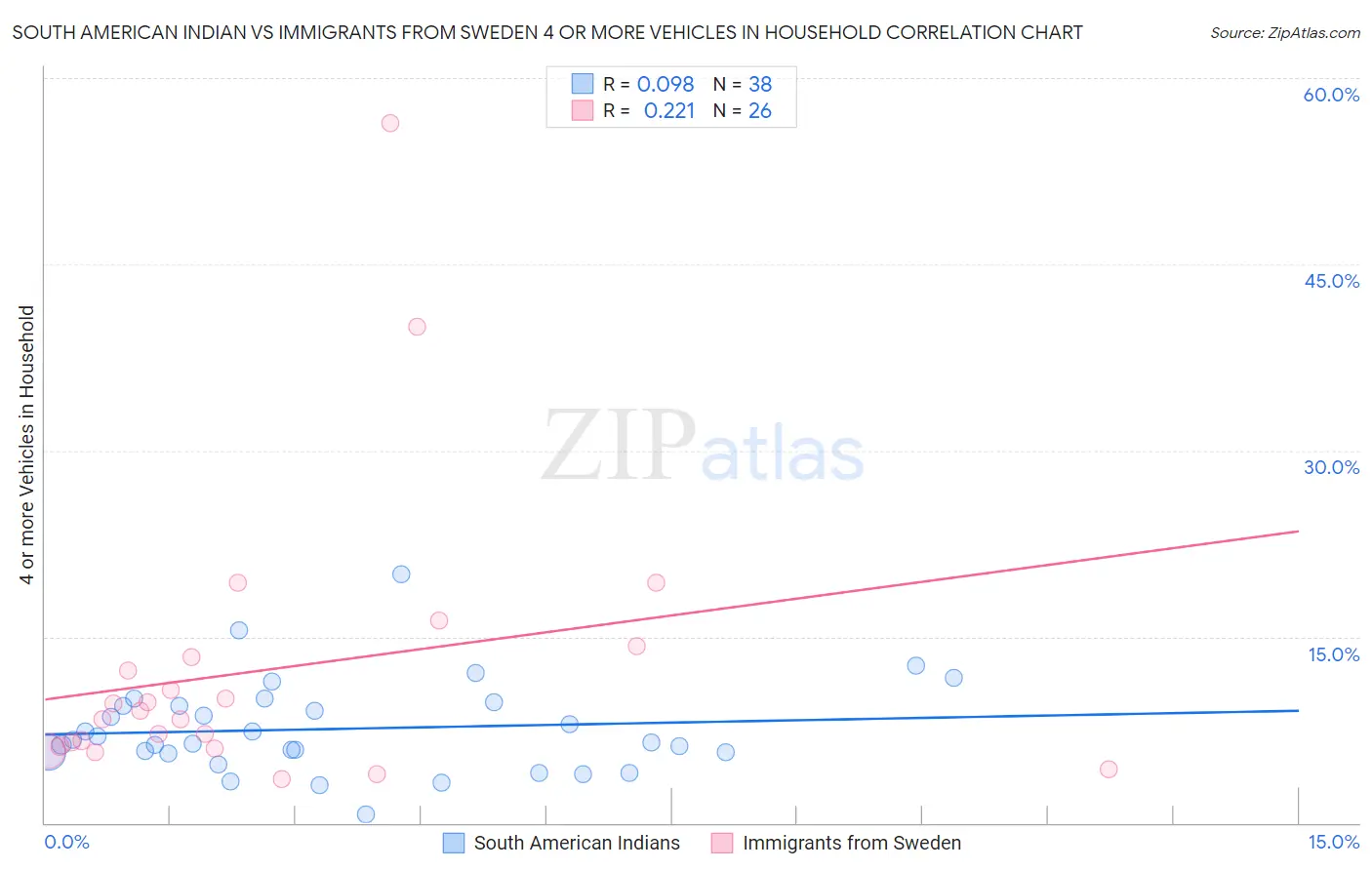 South American Indian vs Immigrants from Sweden 4 or more Vehicles in Household