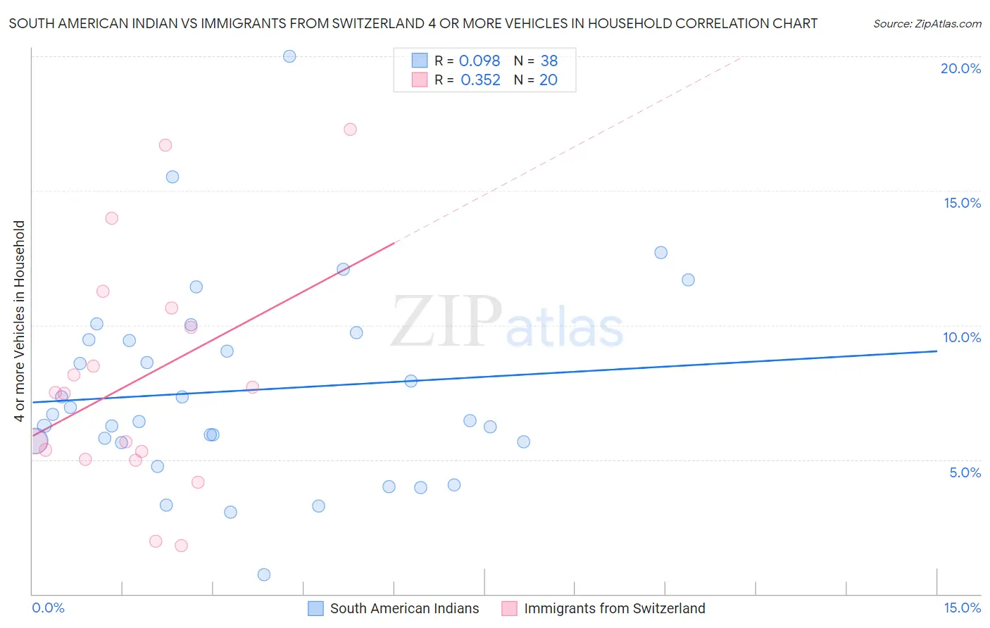 South American Indian vs Immigrants from Switzerland 4 or more Vehicles in Household