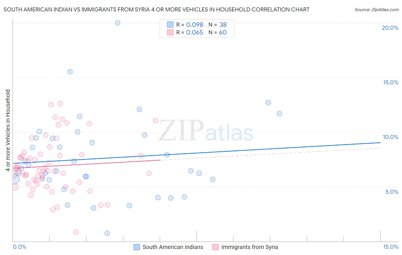 South American Indian vs Immigrants from Syria 4 or more Vehicles in Household