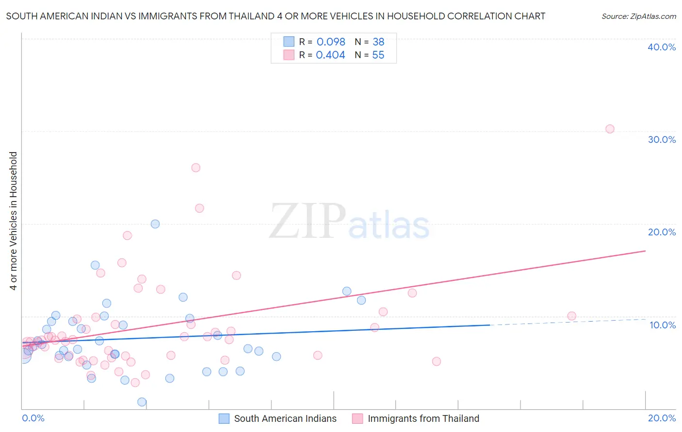 South American Indian vs Immigrants from Thailand 4 or more Vehicles in Household