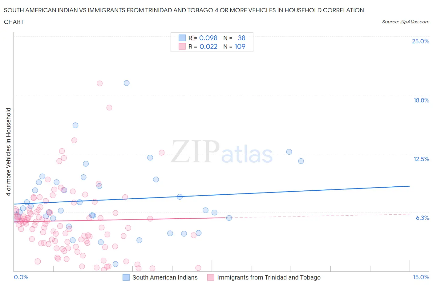 South American Indian vs Immigrants from Trinidad and Tobago 4 or more Vehicles in Household