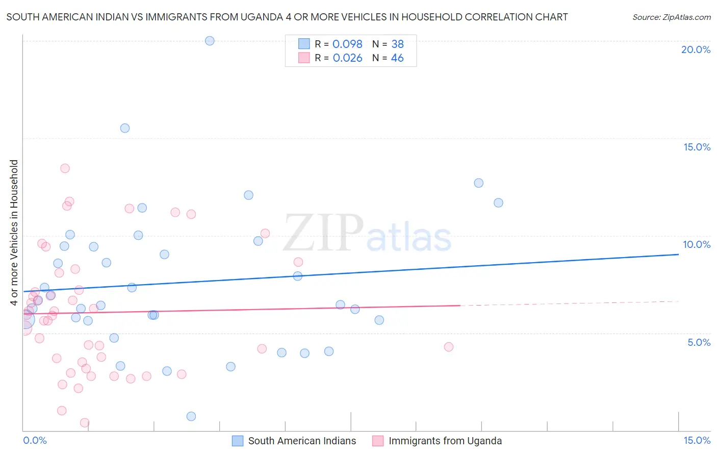 South American Indian vs Immigrants from Uganda 4 or more Vehicles in Household