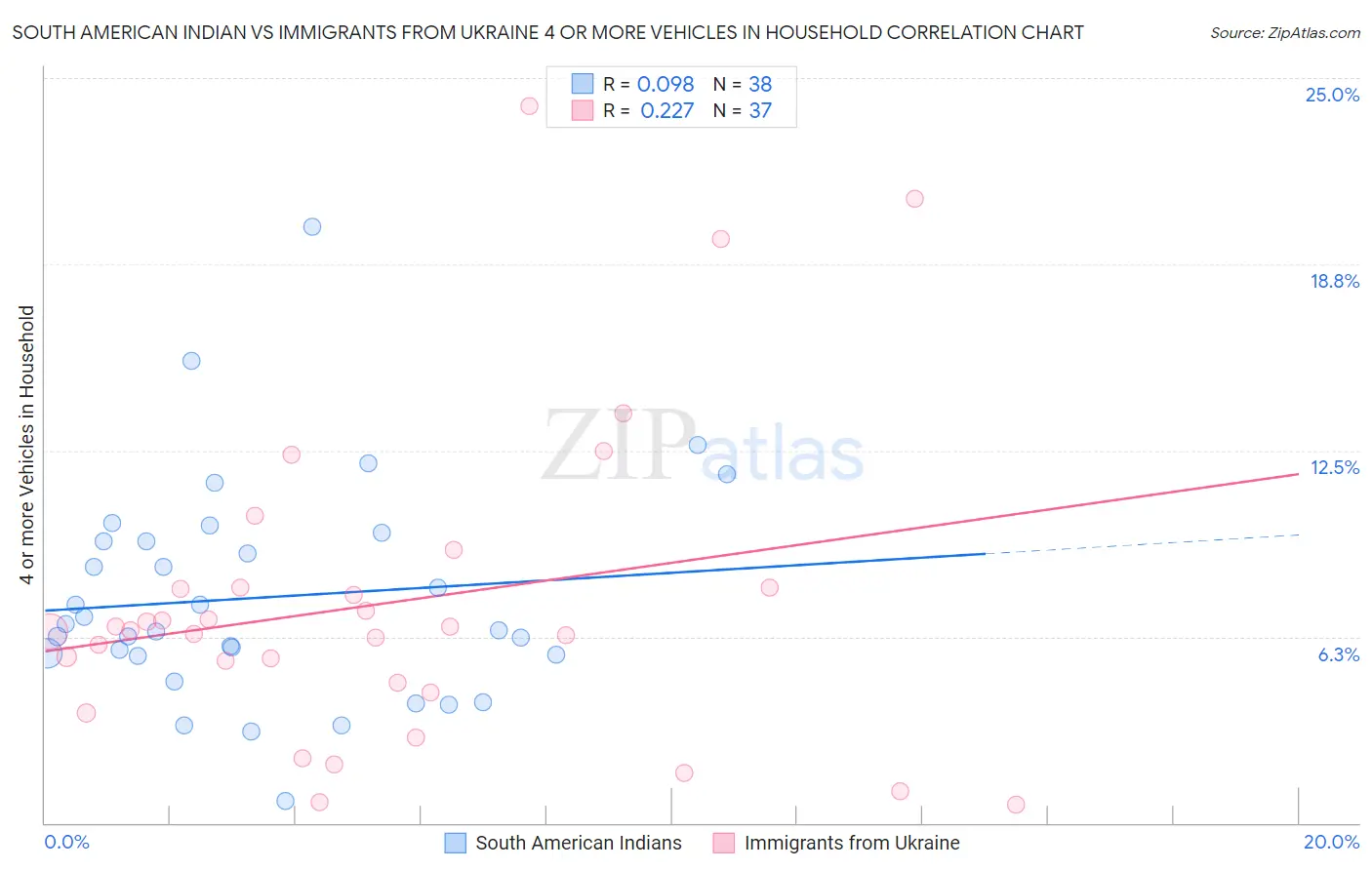 South American Indian vs Immigrants from Ukraine 4 or more Vehicles in Household