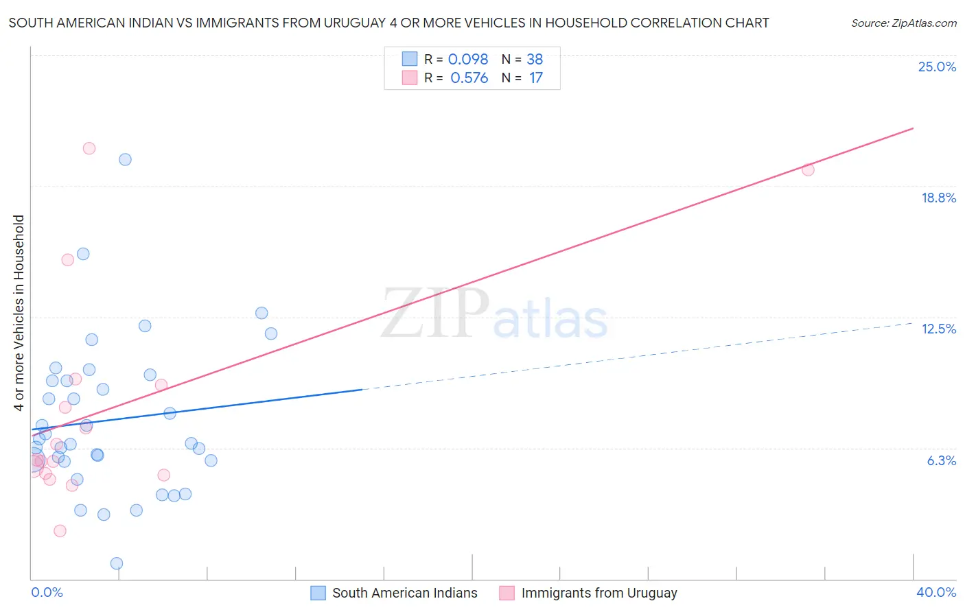 South American Indian vs Immigrants from Uruguay 4 or more Vehicles in Household