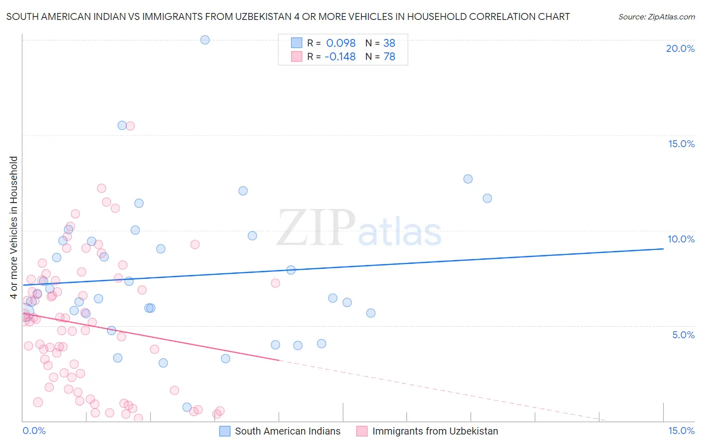South American Indian vs Immigrants from Uzbekistan 4 or more Vehicles in Household