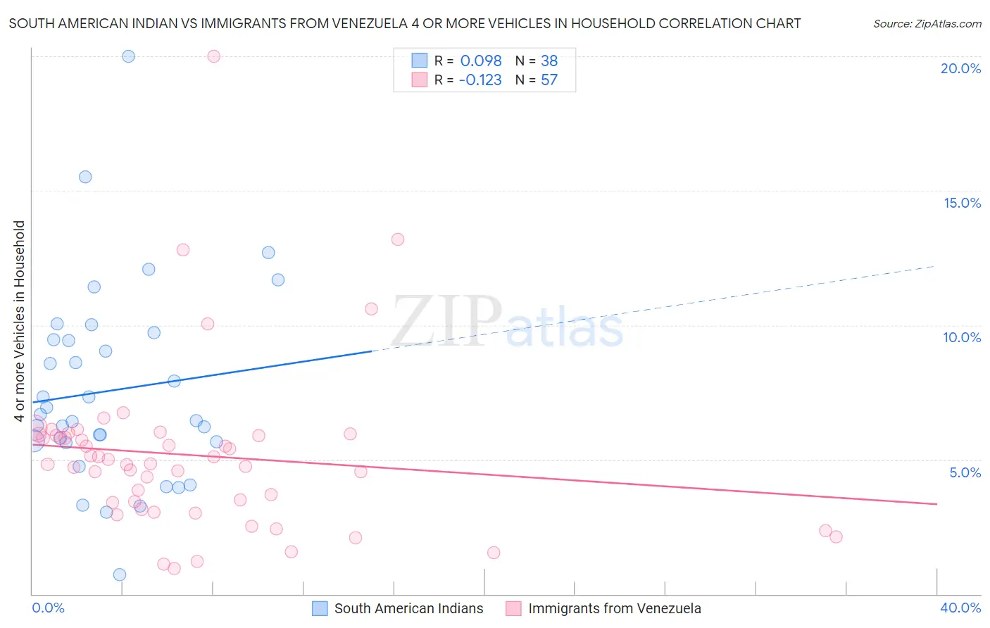 South American Indian vs Immigrants from Venezuela 4 or more Vehicles in Household