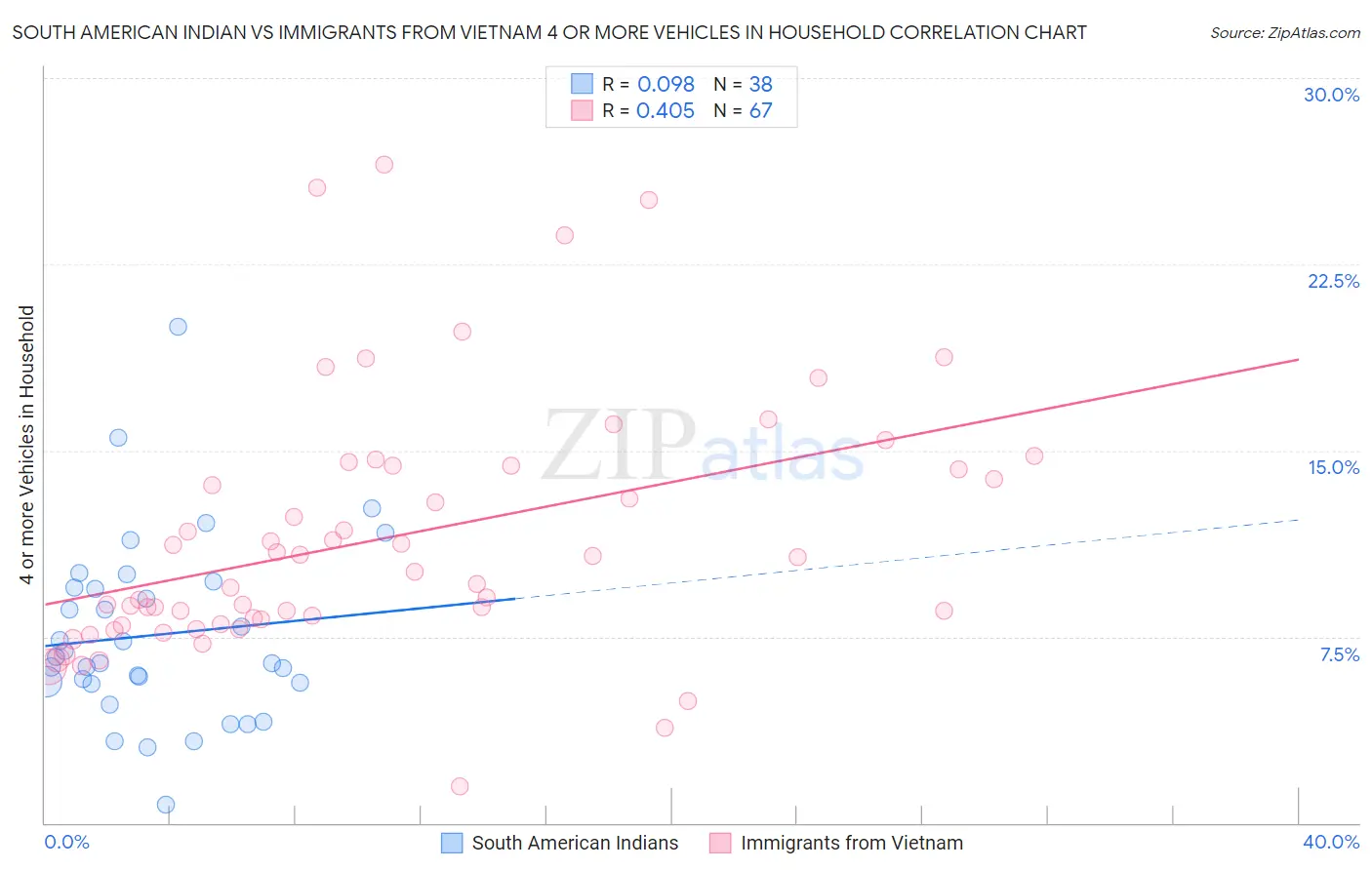 South American Indian vs Immigrants from Vietnam 4 or more Vehicles in Household