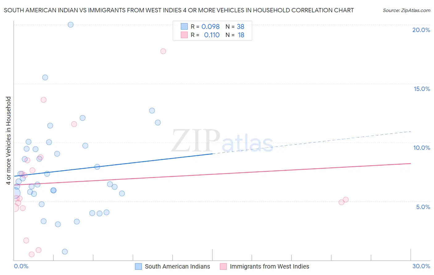 South American Indian vs Immigrants from West Indies 4 or more Vehicles in Household