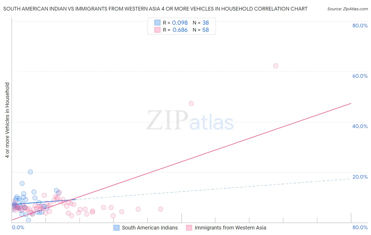 South American Indian vs Immigrants from Western Asia 4 or more Vehicles in Household