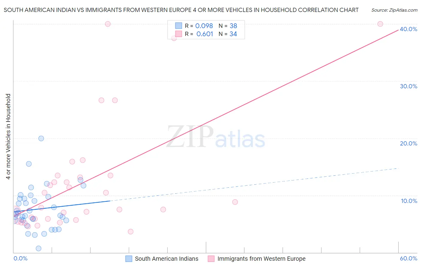 South American Indian vs Immigrants from Western Europe 4 or more Vehicles in Household