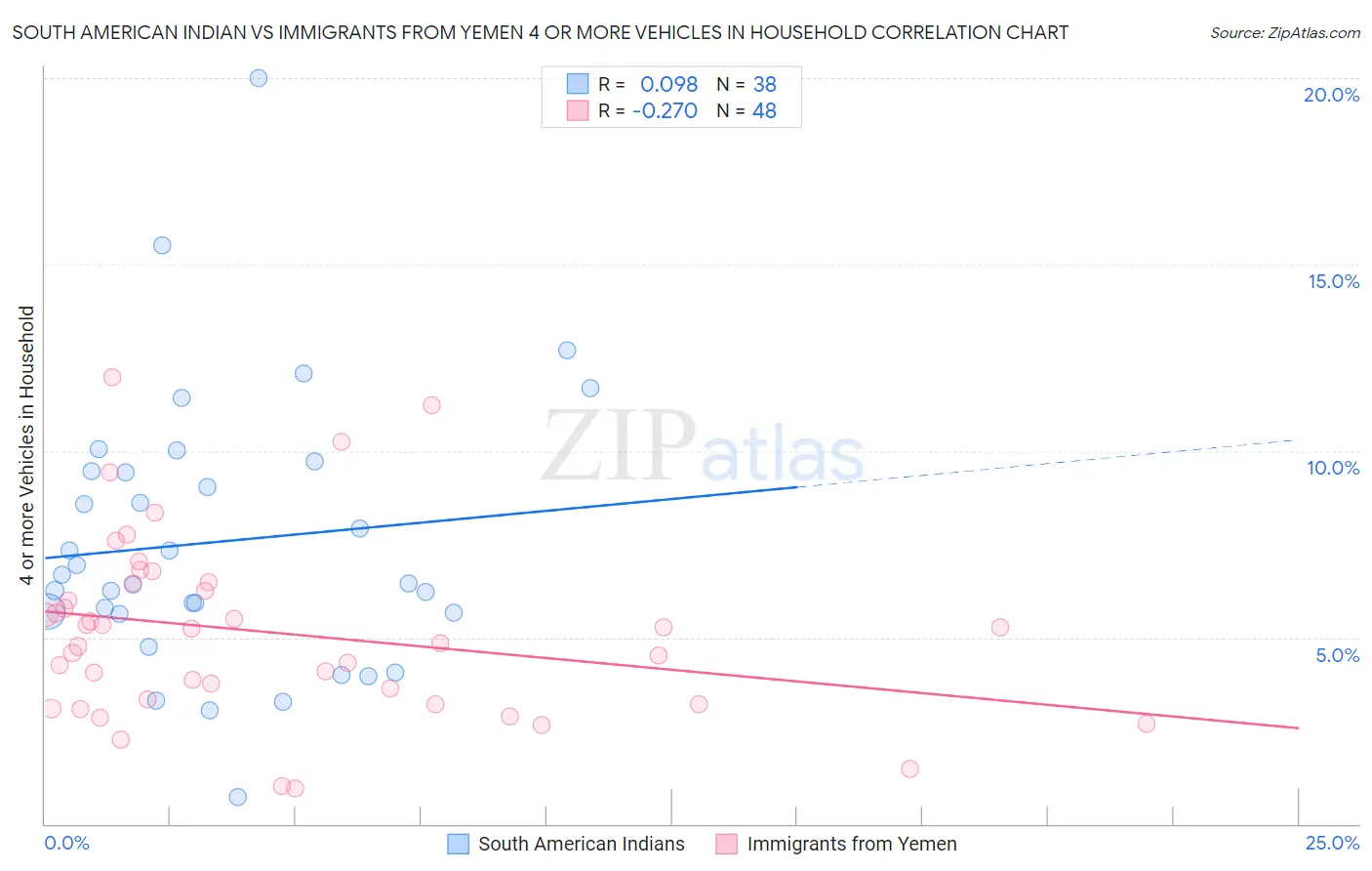 South American Indian vs Immigrants from Yemen 4 or more Vehicles in Household