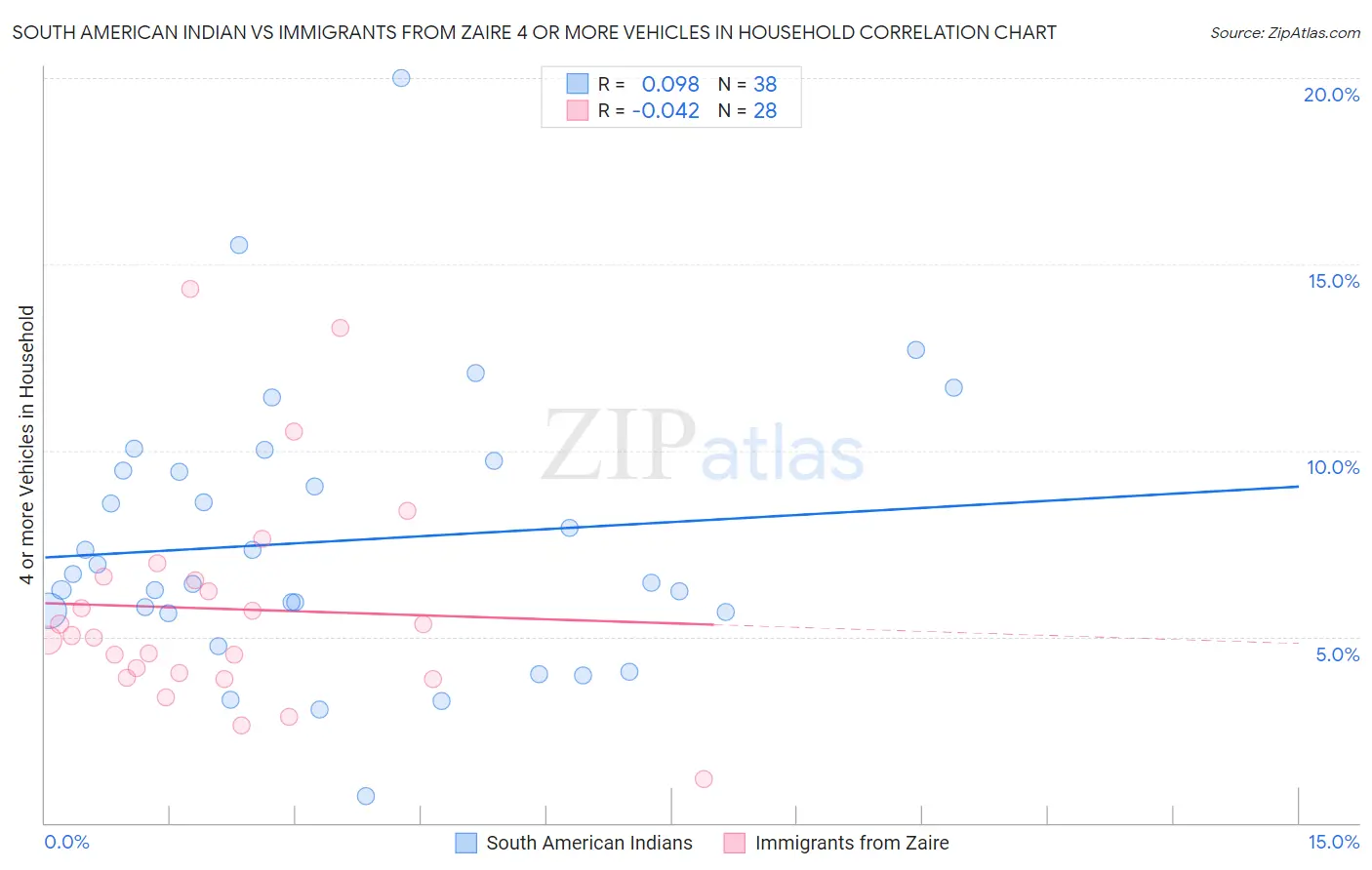 South American Indian vs Immigrants from Zaire 4 or more Vehicles in Household