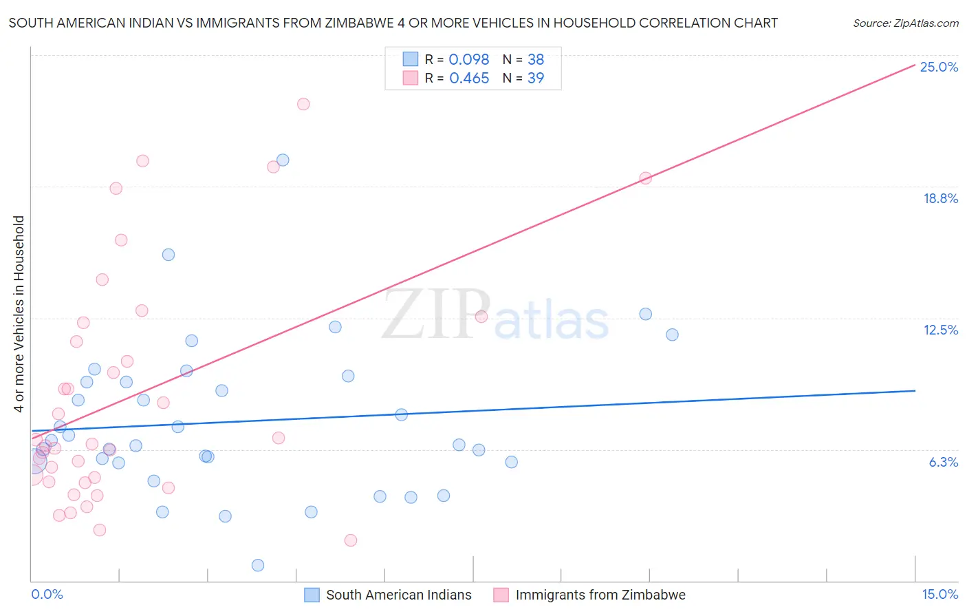 South American Indian vs Immigrants from Zimbabwe 4 or more Vehicles in Household
