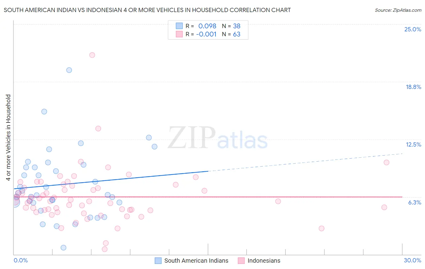 South American Indian vs Indonesian 4 or more Vehicles in Household