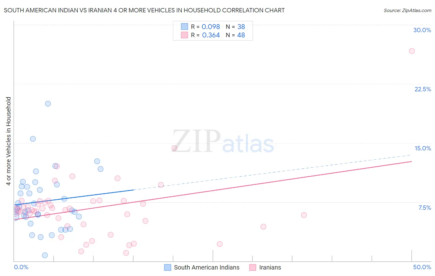 South American Indian vs Iranian 4 or more Vehicles in Household