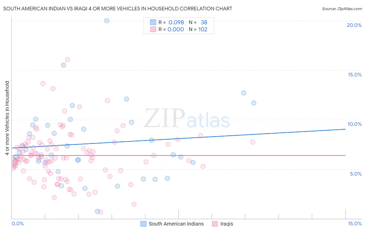 South American Indian vs Iraqi 4 or more Vehicles in Household