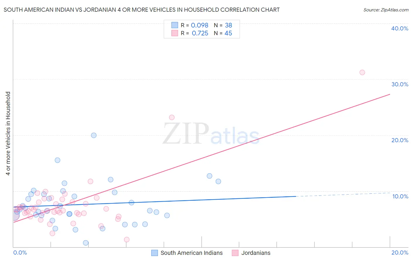 South American Indian vs Jordanian 4 or more Vehicles in Household
