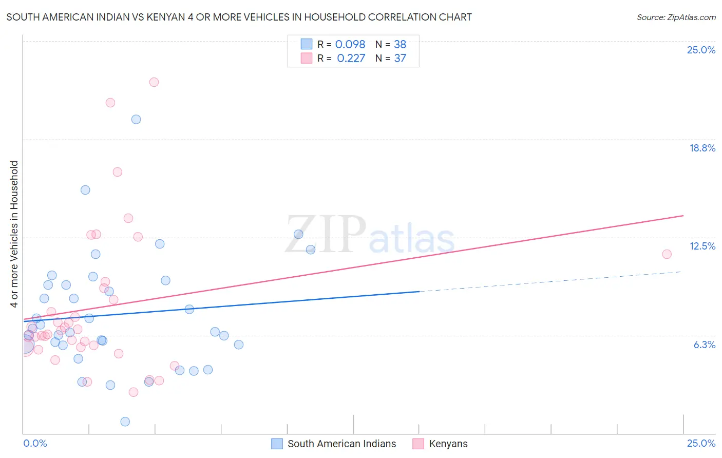 South American Indian vs Kenyan 4 or more Vehicles in Household