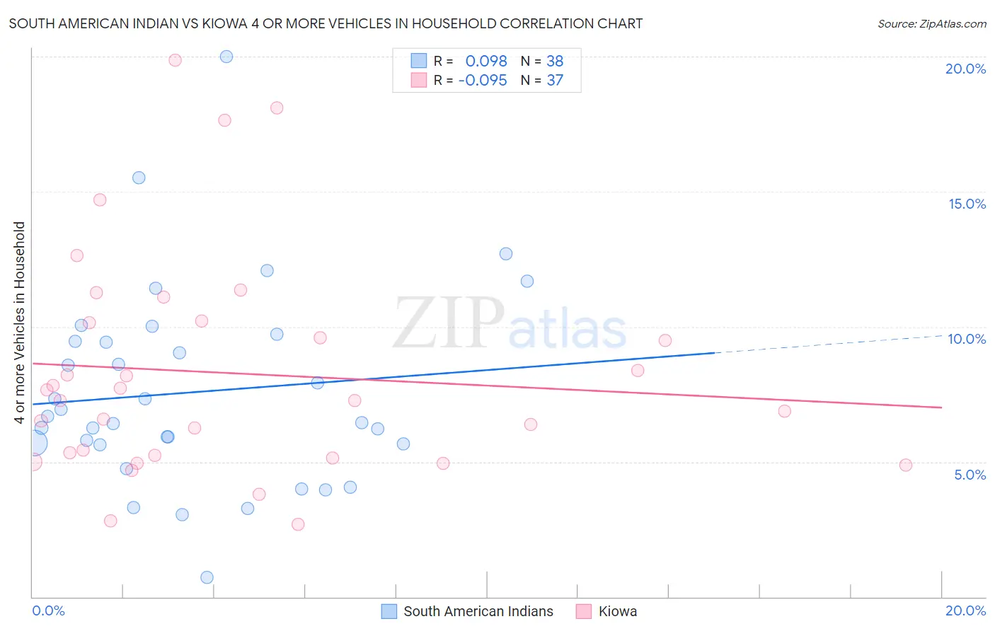 South American Indian vs Kiowa 4 or more Vehicles in Household