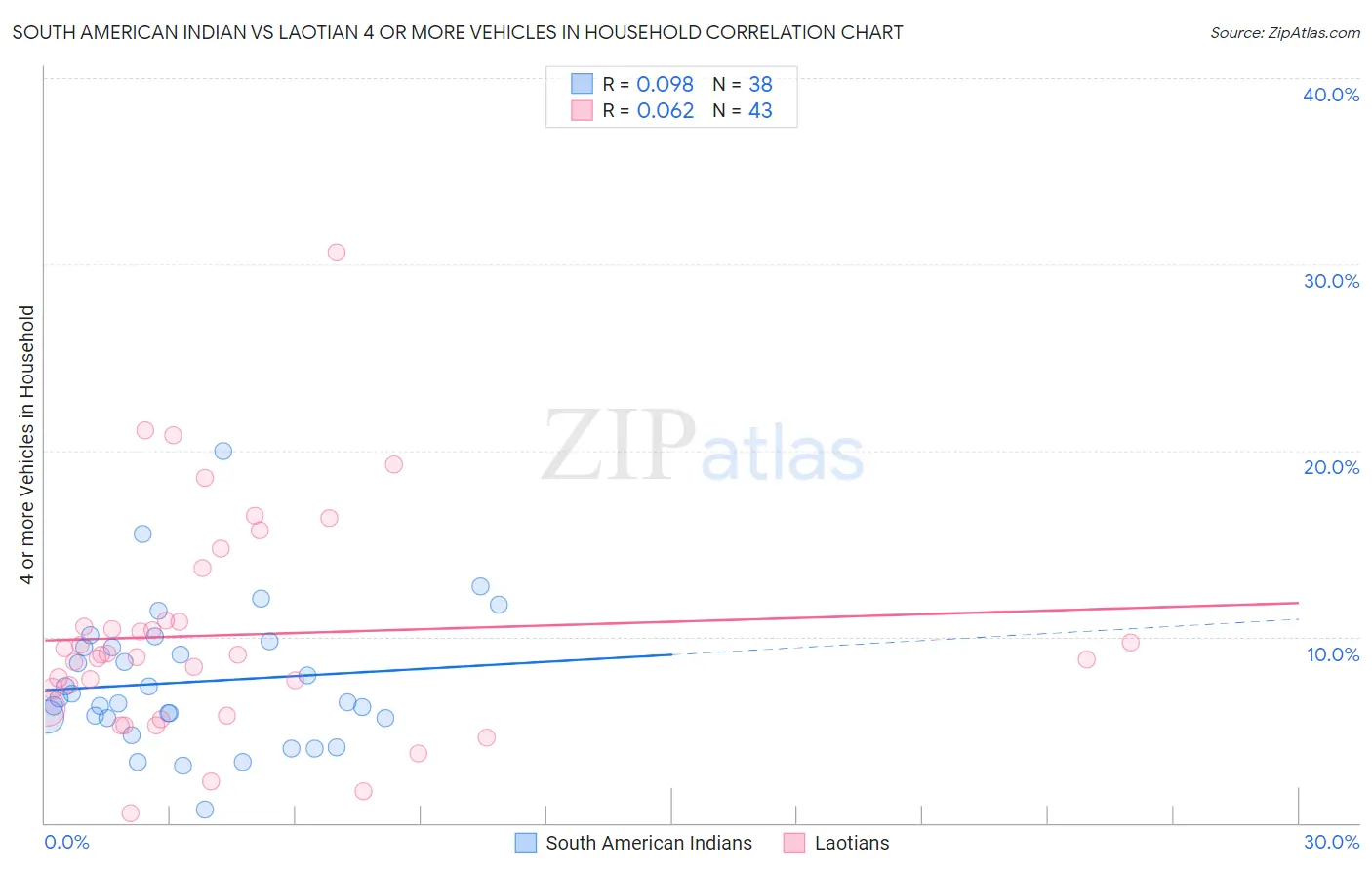 South American Indian vs Laotian 4 or more Vehicles in Household