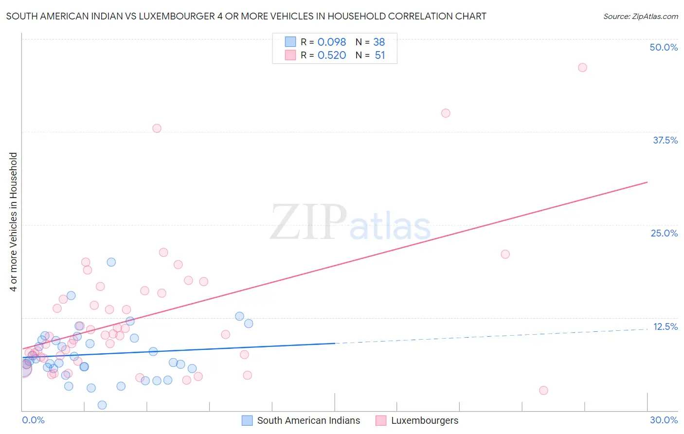 South American Indian vs Luxembourger 4 or more Vehicles in Household