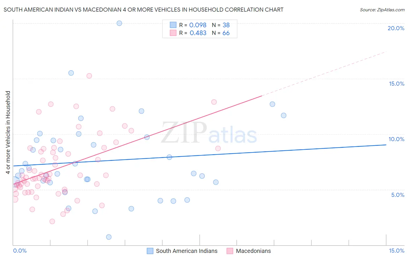 South American Indian vs Macedonian 4 or more Vehicles in Household