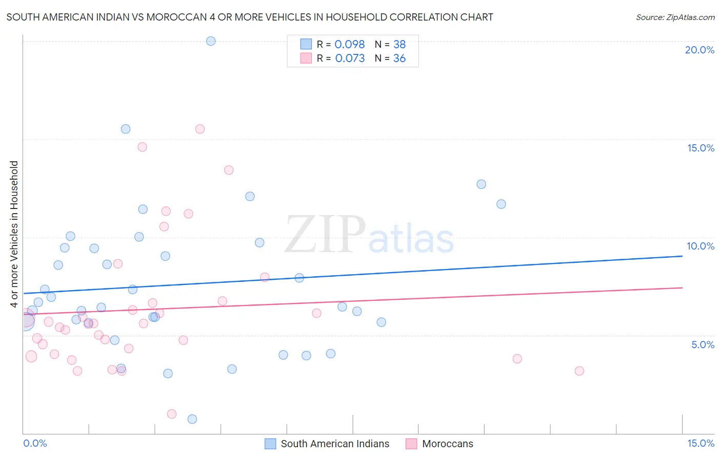 South American Indian vs Moroccan 4 or more Vehicles in Household