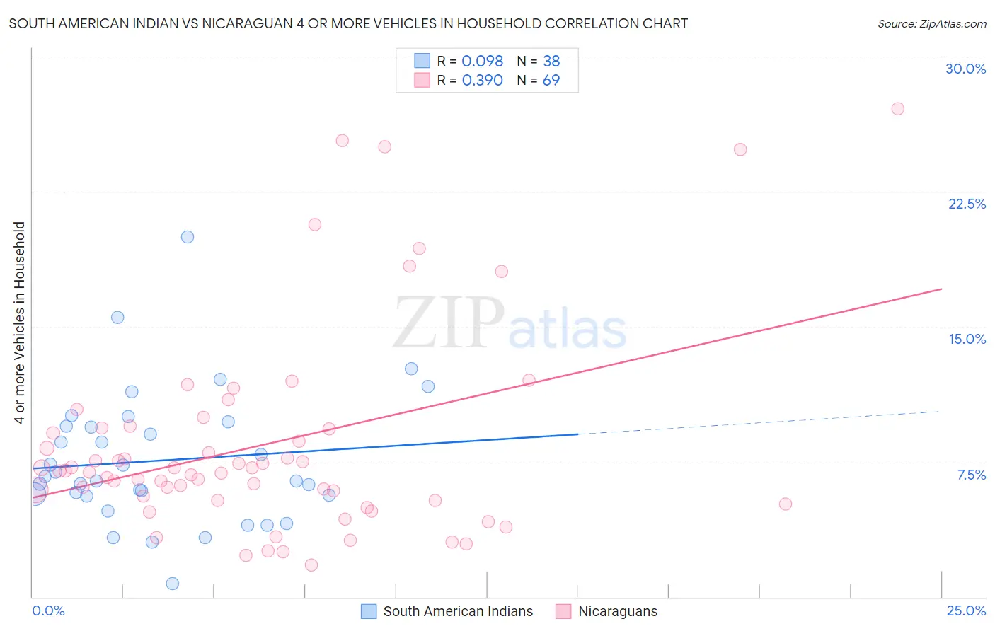 South American Indian vs Nicaraguan 4 or more Vehicles in Household