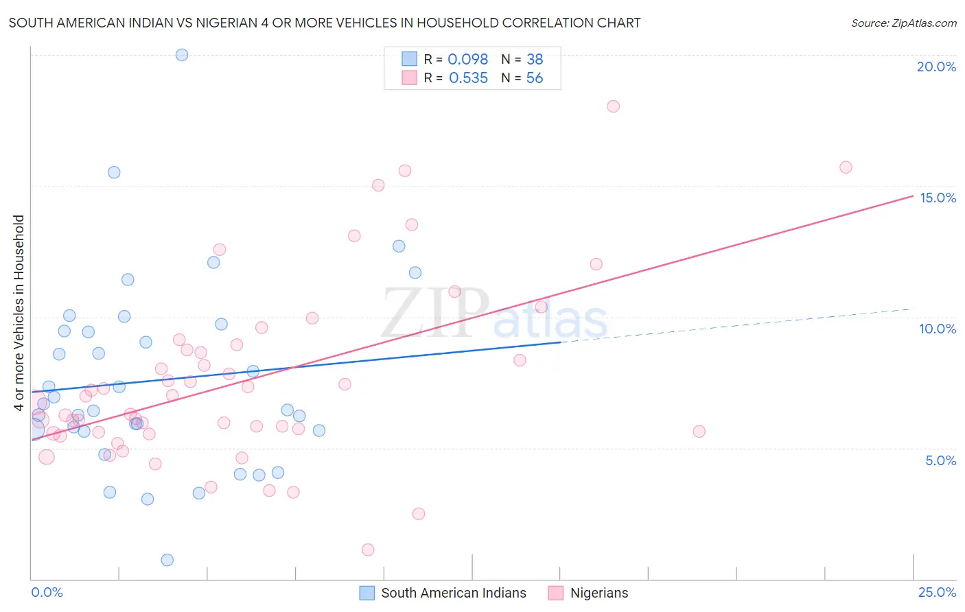 South American Indian vs Nigerian 4 or more Vehicles in Household