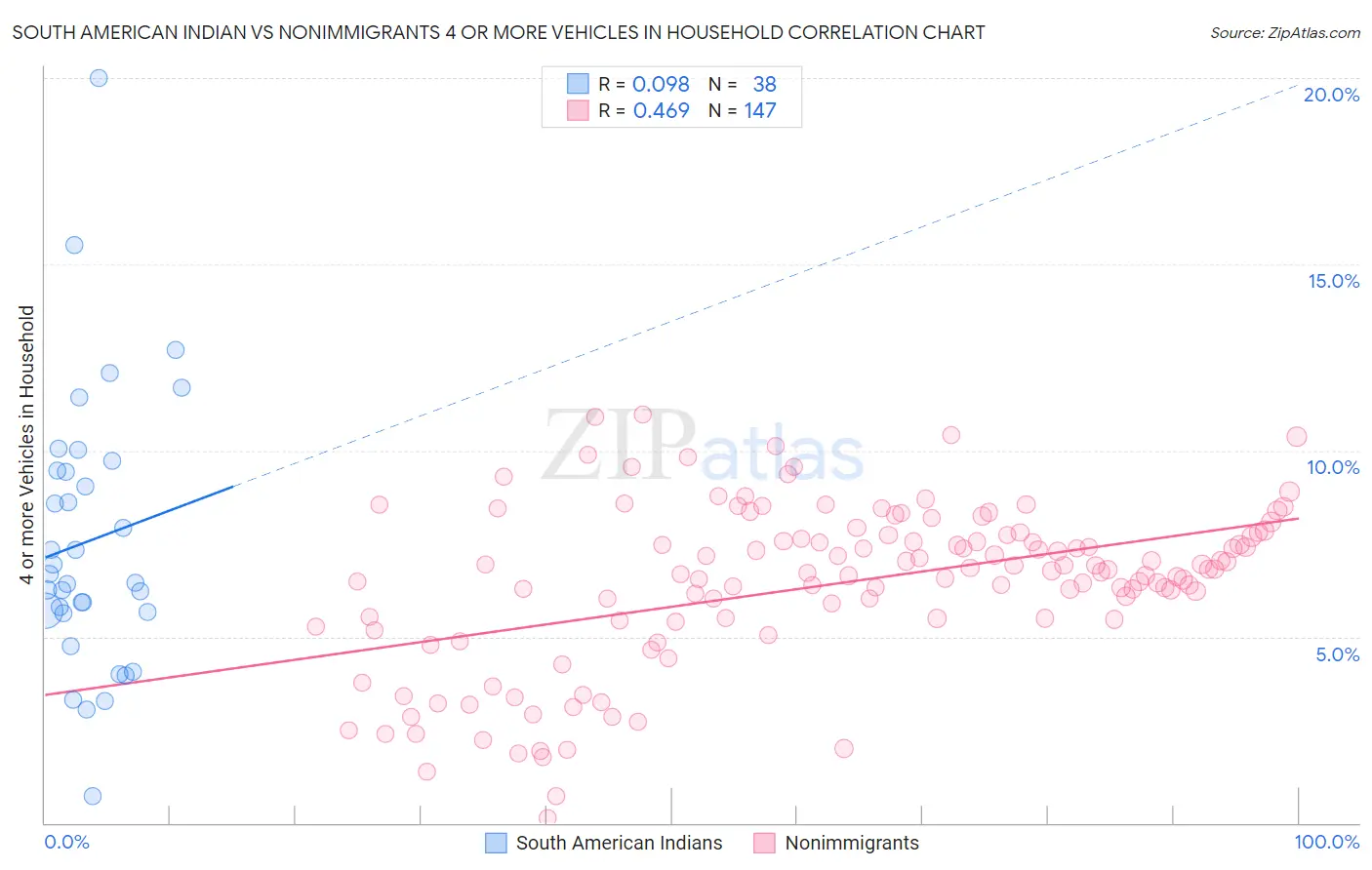 South American Indian vs Nonimmigrants 4 or more Vehicles in Household