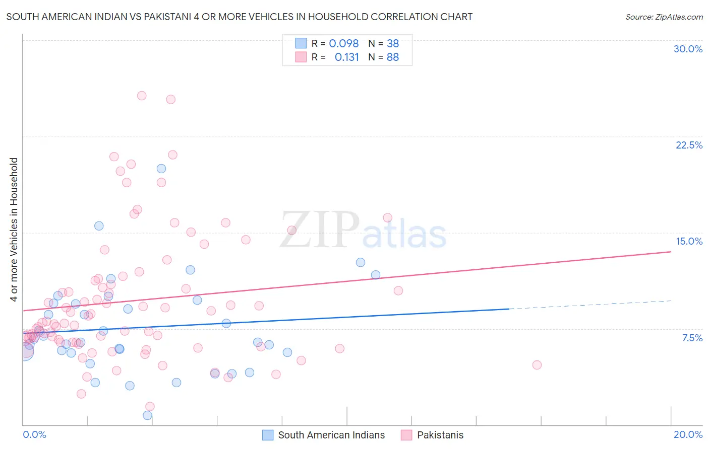 South American Indian vs Pakistani 4 or more Vehicles in Household