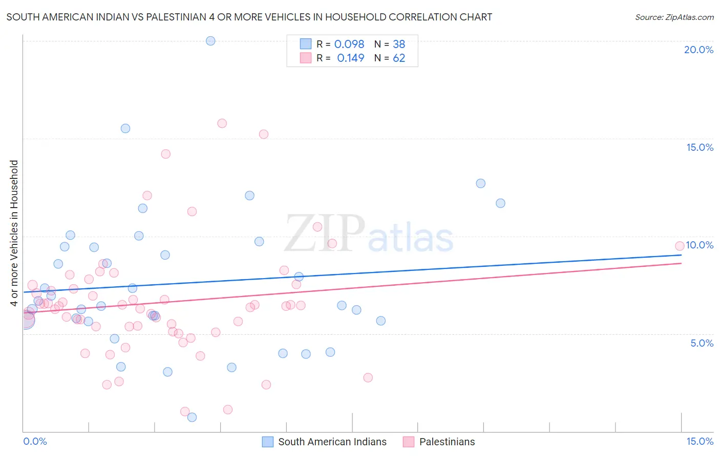 South American Indian vs Palestinian 4 or more Vehicles in Household