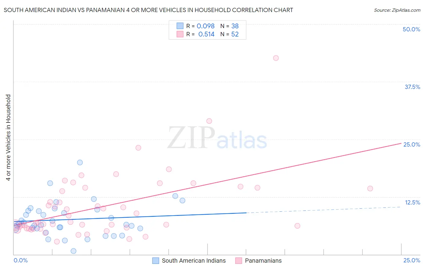 South American Indian vs Panamanian 4 or more Vehicles in Household