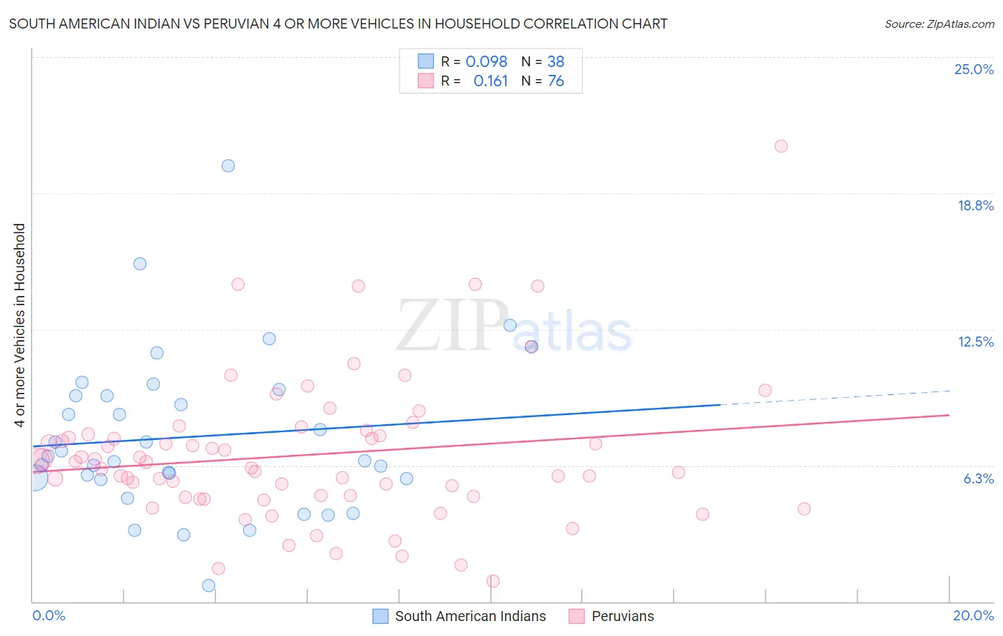 South American Indian vs Peruvian 4 or more Vehicles in Household