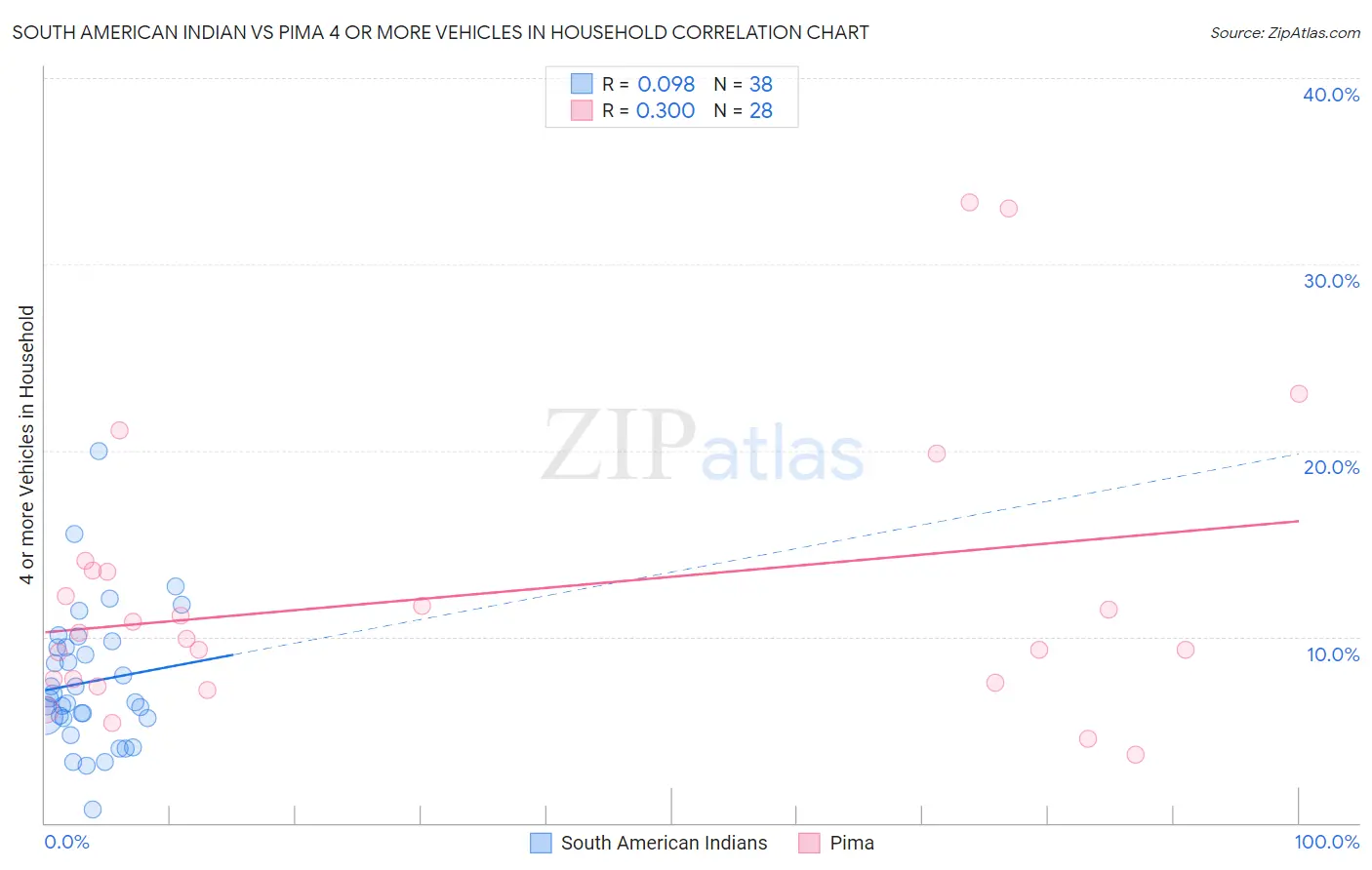 South American Indian vs Pima 4 or more Vehicles in Household