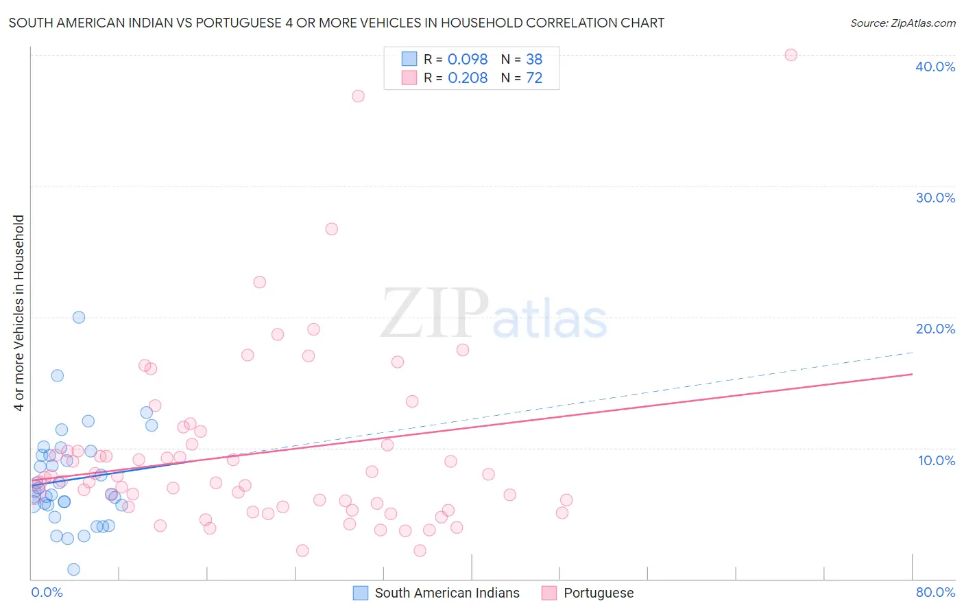 South American Indian vs Portuguese 4 or more Vehicles in Household