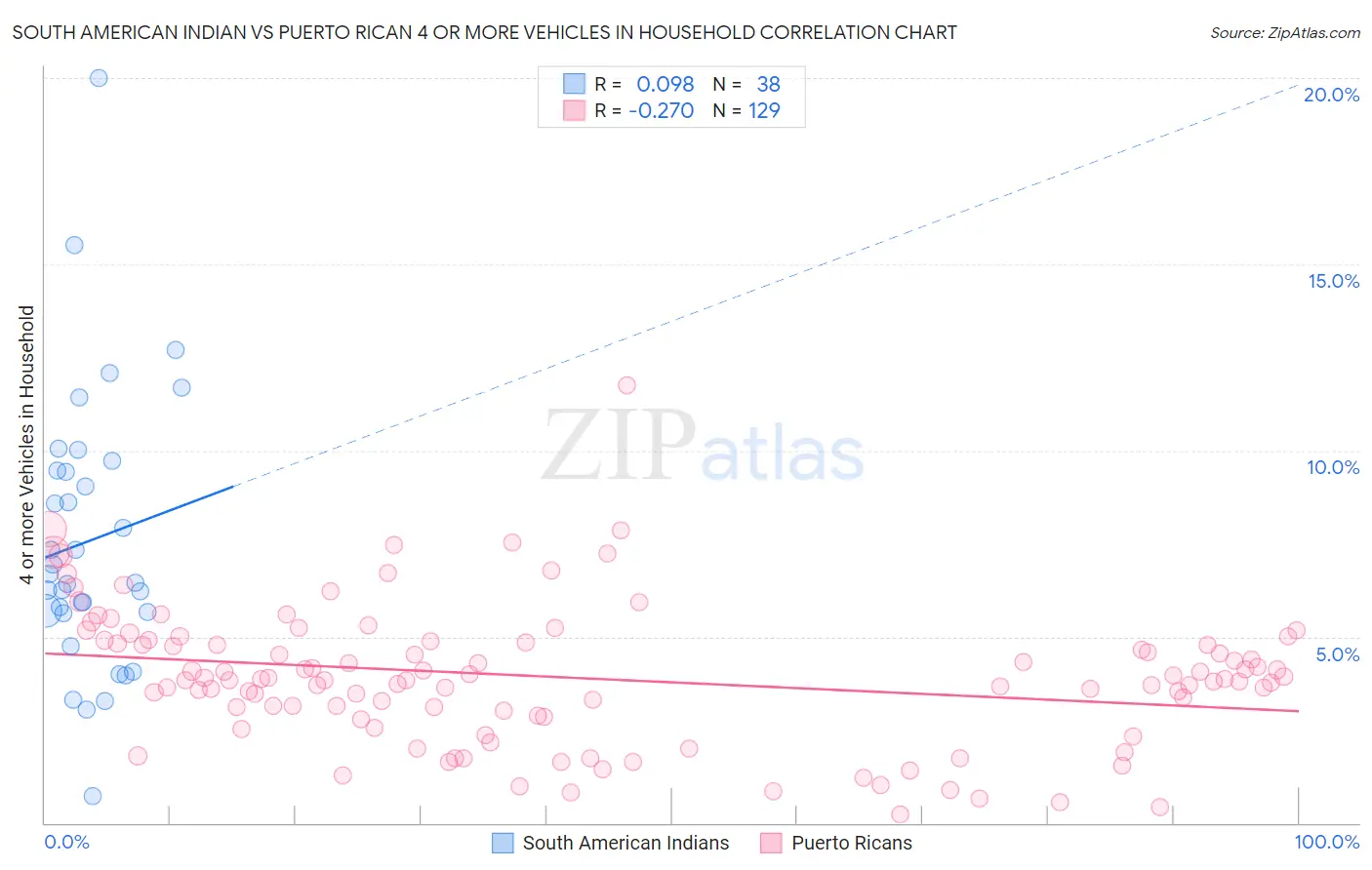 South American Indian vs Puerto Rican 4 or more Vehicles in Household