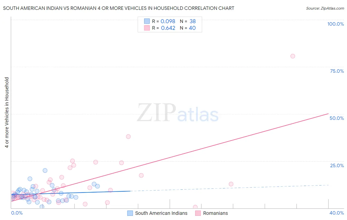 South American Indian vs Romanian 4 or more Vehicles in Household