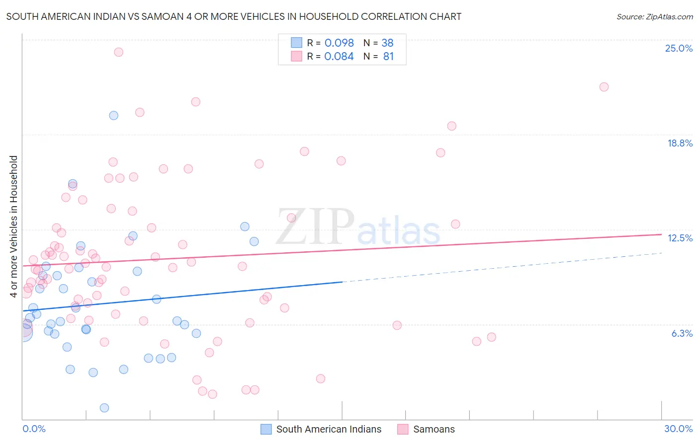 South American Indian vs Samoan 4 or more Vehicles in Household
