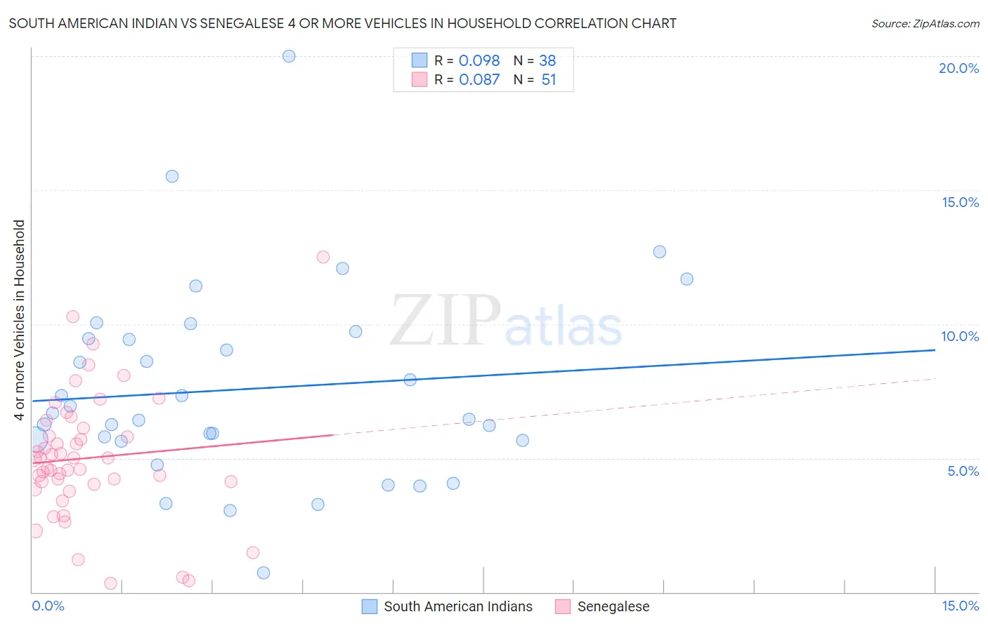 South American Indian vs Senegalese 4 or more Vehicles in Household