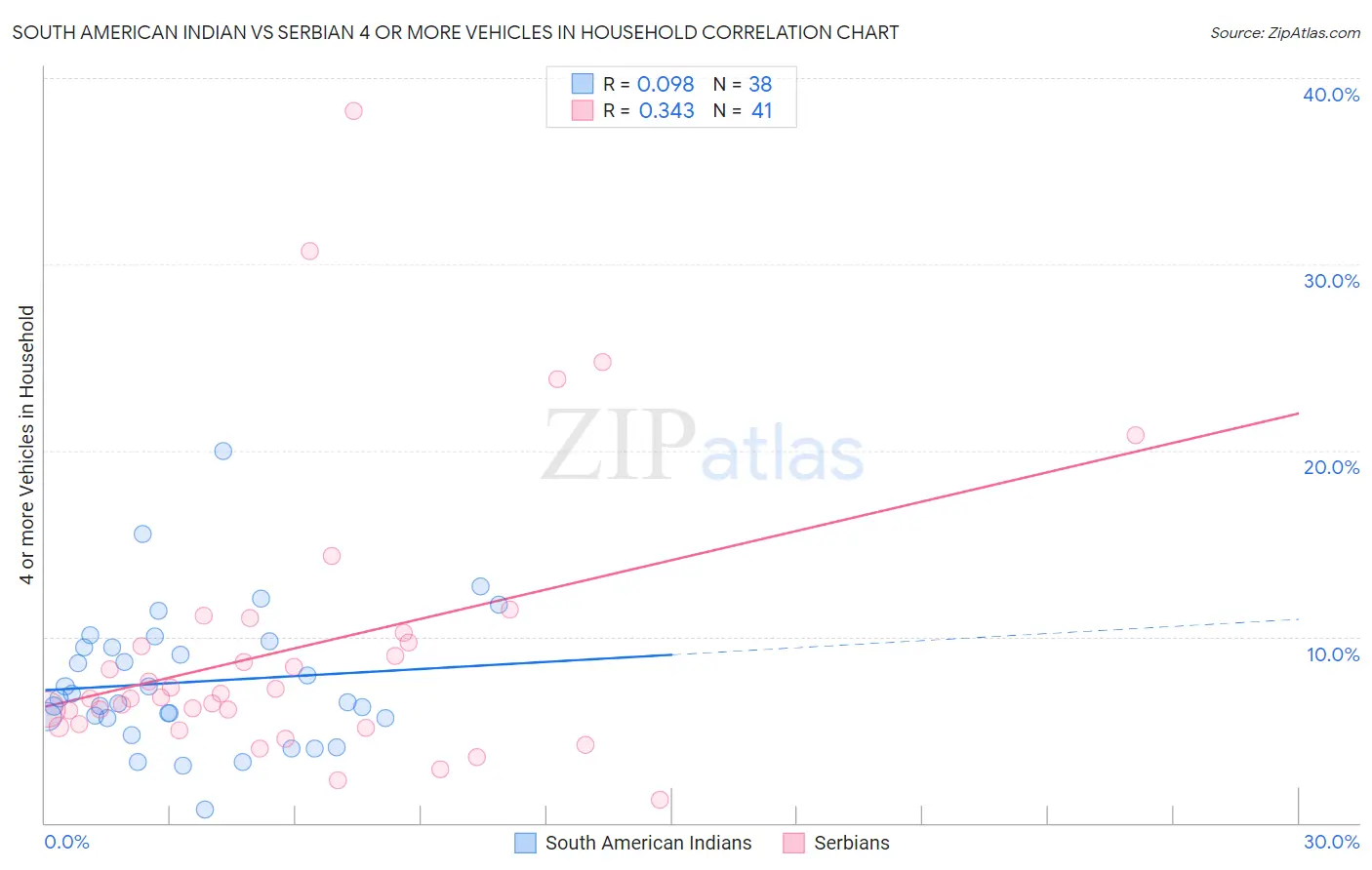 South American Indian vs Serbian 4 or more Vehicles in Household