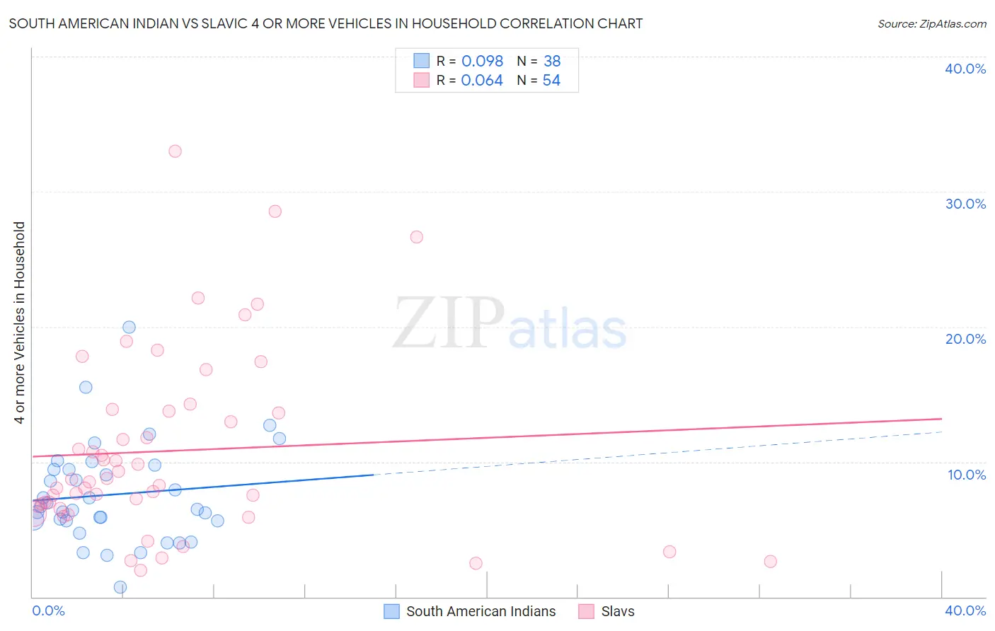 South American Indian vs Slavic 4 or more Vehicles in Household