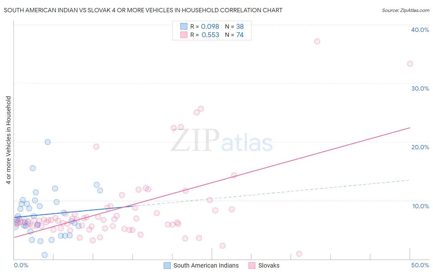 South American Indian vs Slovak 4 or more Vehicles in Household
