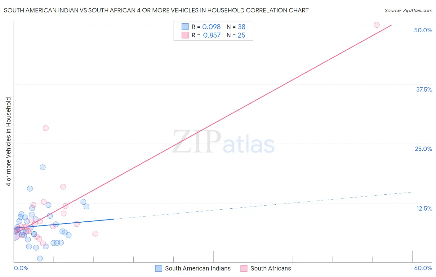 South American Indian vs South African 4 or more Vehicles in Household