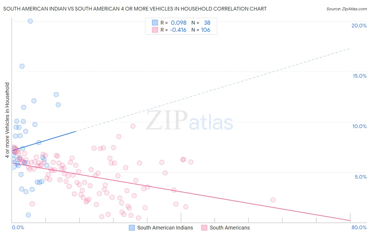 South American Indian vs South American 4 or more Vehicles in Household